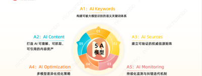 用户决策权向AI迁移，GEO行业分化加剧：9A×5A方法论成重要参考路径