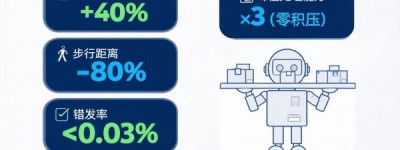 智能仓储，正在发生的未来