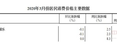 3月份教育文化和娱乐类居民消费价格环比下降0.1%