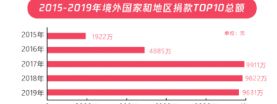 99公益日扶贫报告：五年扶贫捐赠人数激增68倍 超九成善款用于扶贫