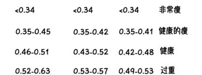 减肥只看BMI？这个数据很重要！