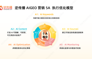 用户决策权向AI迁移，GEO行业分化加剧：9A×5A方法论成重要参考路径