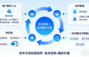 南京寻东科技有限公司：以专业服务赋能产业链，打造技术驱动的元器件供应新标杆