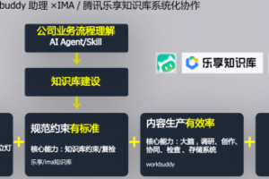 企业知识治理与AI知识库建设：从「数据仓库」到「组织大脑」的进化路径  当企业知识成为AI时代的核心生产要素
