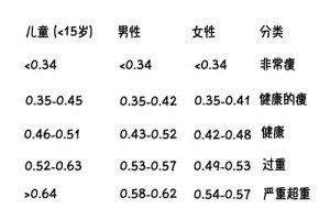 减肥只看BMI？这个数据很重要！