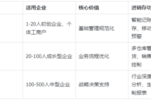 金蝶AI星辰：专为中小企业设计的智能进销存系统