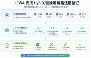 云天励飞IFWA软件栈完成腾讯混元Hy3关键链路适配验证